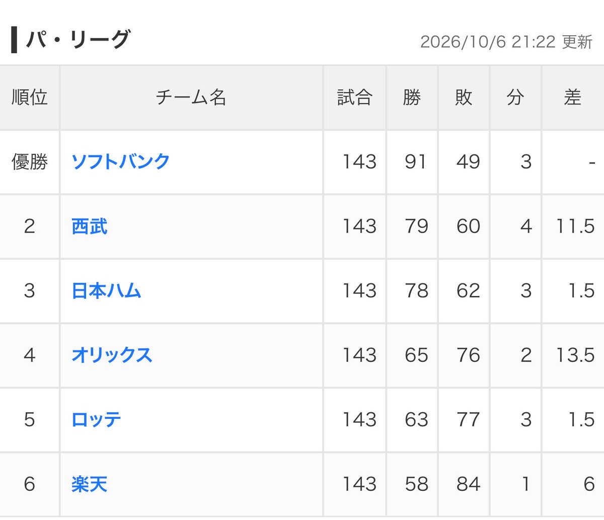 koujiv3's tweet photo. 一部のハムファンから、

『10ゲーム差でのアドバンテージなんか不公平だ‼️』

という声が上がってますが、勘違いしてはいけません。

あなた方は

『13ゲーム差』です‼️

都合の良い切り捨てはしないで頂きたい😛 https://t.co/W8fyDN6CTT
