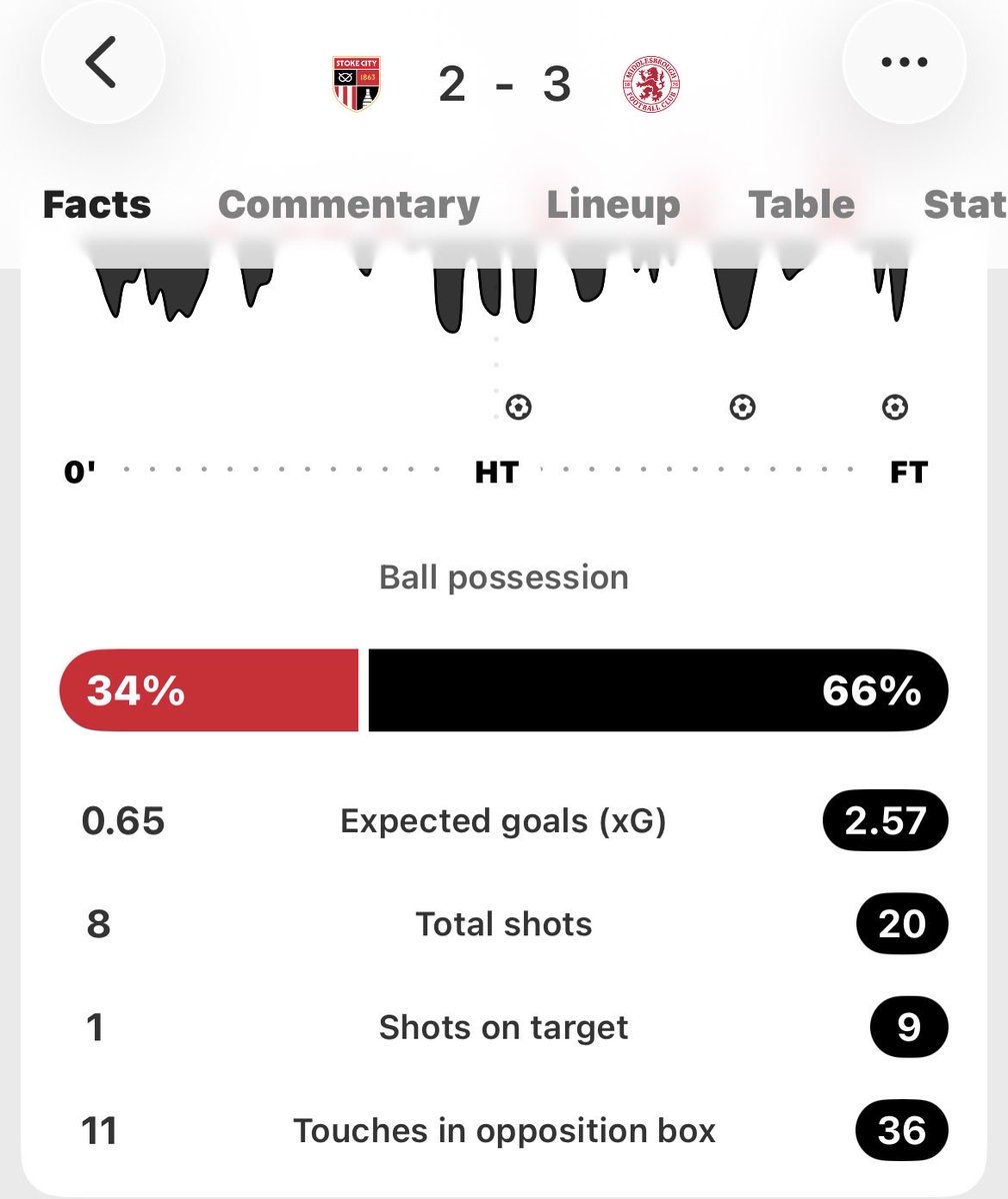 LinFS20's tweet photo. @sailingbikeruk @PotterDave_ You actually scored one goal which was gifted to you. That being your only effort on target all game. Along with 34% possession and some of your fans are on social media saying you went toe to toe with Boro and their 20 shots with 9 on target. 🥴 https://t.co/dISQZdkUey