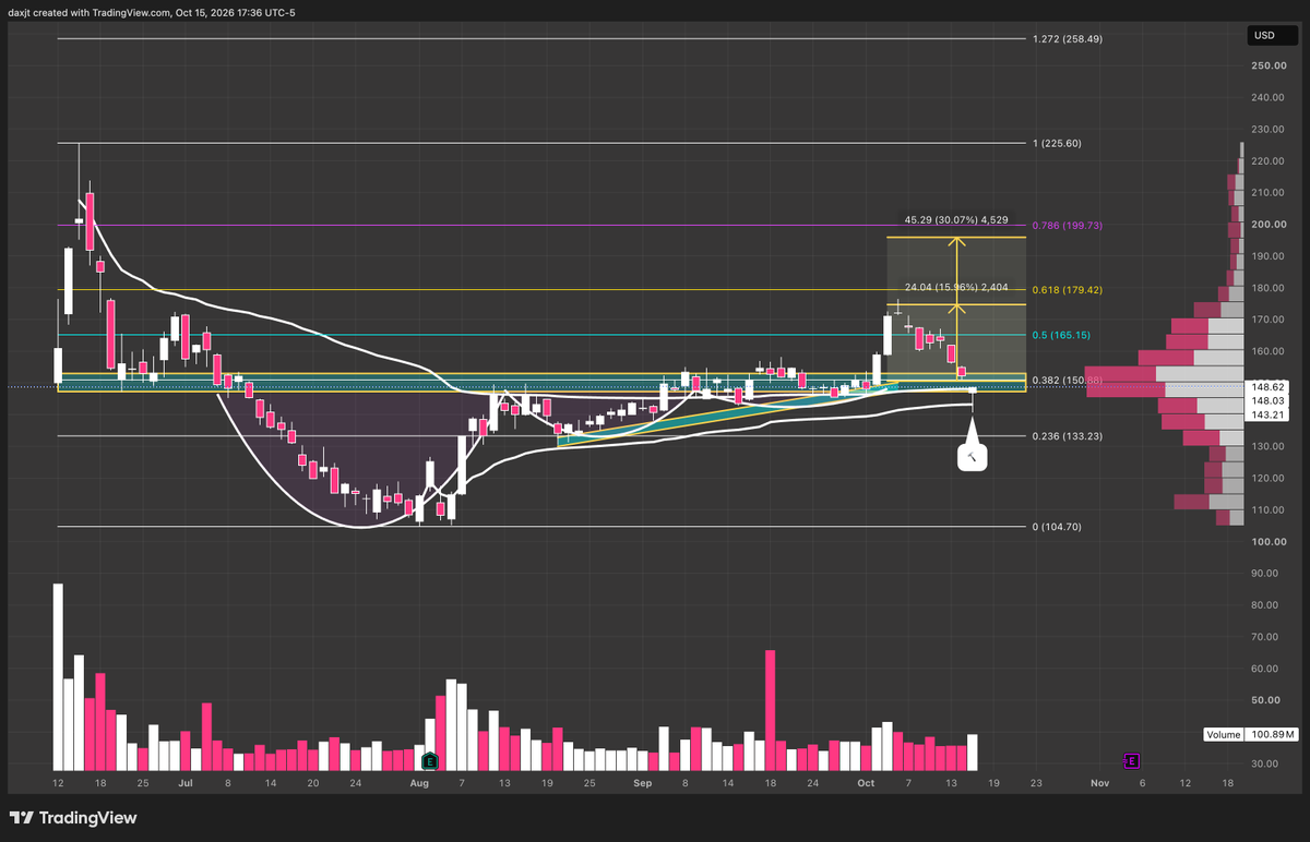 JusTADax's tweet photo. $SPCX Daily Chart Update 🔨

Hammer candle on the S/R flip + 0.382 retrace + largest volume shelf on the VRVP + wick tagged the All Time Low AVWAP

Invalid under the All Time Low AVWAP https://t.co/lZCLDKLLDt
