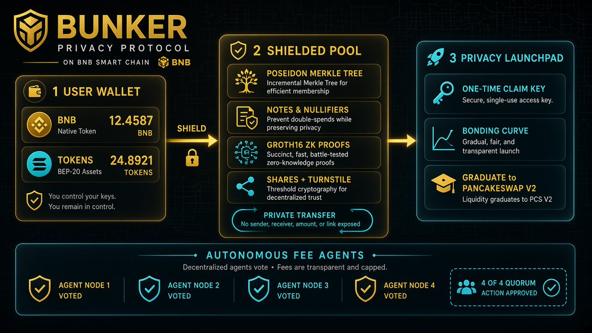 bunkeronbnb's tweet photo. update:

BUNKER just shipped: every asset on BNB Chain now goes into the shielded vault.

Not just BNB. Tokenised stocks, memecoins, USDT, ETH, the token that graduated from the launchpad an hour ago, any BEP-20 sitting in your wallet — connect, it's detected, one click to shield, withdraw whenever you want.

One tree holds everything: the asset is just a field in the note, so a new token needs no new contract, circuit or trusted setup — the first deposit opens its pool. Fees are paid in the token you're spending, no spare BNB needed. The relayer now prices straight off Pancake V2 / V3 / the launch curve, which covers stocks and fresh listings; a token with no market at all you can still withdraw by paying gas yourself.

Others are building BNB-only privacy primitives on devnet. We put the whole chain's assets behind zero-knowledge proofs on mainnet.

 https://t.co/0PRMe6jyKb