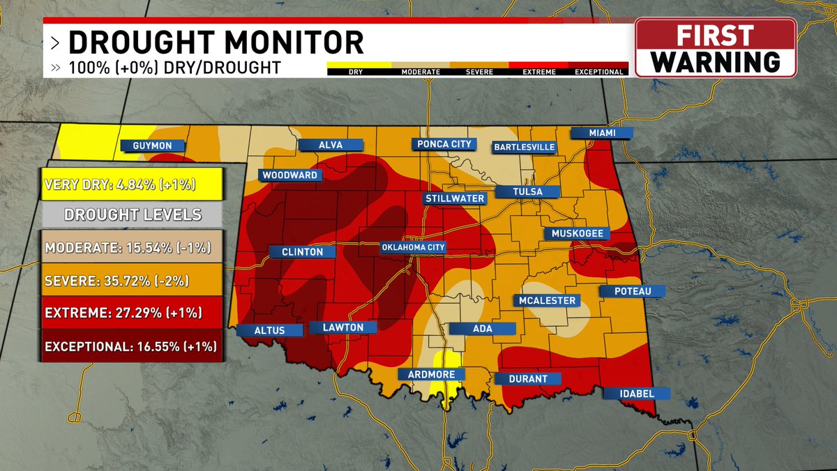 ThatWXDude's tweet photo. The Hinton Mesonet site had the lead yesterday and that continues into today with 11.12" in total! There is light rain ongoing which will help to slightly raise these amounts into tonight. Since this rain fell AFTER the cutoff, it is not reflected on the drought monitor.
#okwx https://t.co/nsiHxE0Z0G