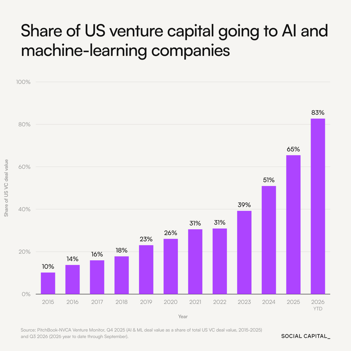 socialcapital's tweet photo. Through September, AI companies have captured ~83% of all US venture funding. https://t.co/G03Xdd9WKF
