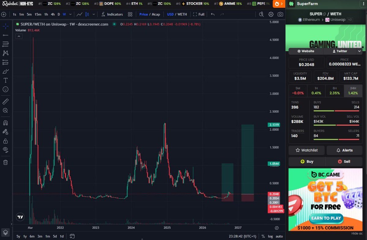 signalcalls's tweet photo. DCAing into a sizeable $SUPER (SuperFarm) position here.
OG 2021 project founded by Ellio Trades and a giga team. Ellio remains one of my favourite crypto YouTubers and one of the few OGs still relevant in 2026.
A few weeks ago, he hinted at having “two aces up his sleeve” for $SUPER. From what I’ve heard, they could be significant.
Then I opened the chart. Immediately interested.
The setup:
Previous ATH around $4.50, before much was even built.
Now trading around $0.20, five years later.
Last cycle, $SUPER ran from $0.07 to $2.20. A liquid 30x.
Investor unlocks are reportedly behind us, with most supply already circulating outside treasury/ecosystem allocations.
The chart is starting to curl up from the lows, and the risk/reward looks attractive to me.
I’m building my position between $0.15–$0.20, looking for a potential 5–10x if momentum returns and the upcoming catalysts deliver.
Even $1 would be a 5x from current levels, still nowhere near its previous ATH.
Not calling this risk-free, but this is exactly the kind of beaten-down OG play I like accumulating before the market starts paying attention again.
$SUPER
CA: 0xe53EC727dbDEB9E2d5456c3be40cFF031AB40A55