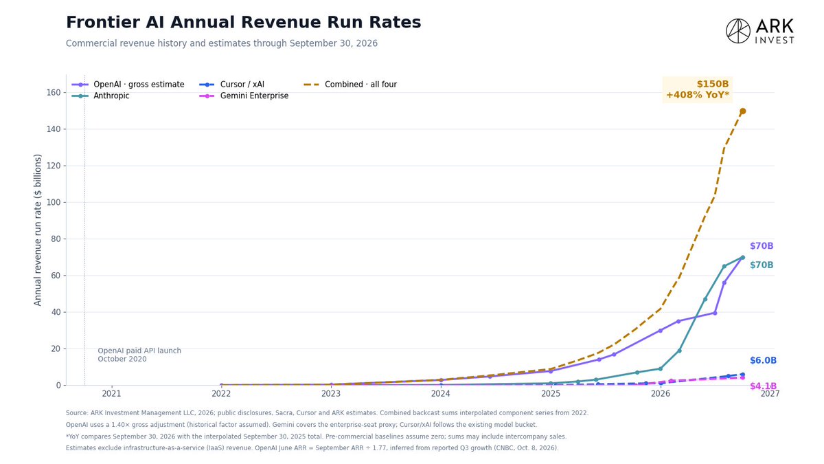 ARK Invest line chart titled Frontier AI Annual Revenue Run Rates, showing OpenAI and Anthropic at about $70 billion each, Cursor and xAI at $6.0 billion, Gemini Enterprise at $4.1 billion, and a combined line at $150 billion labeled up 408% year over year