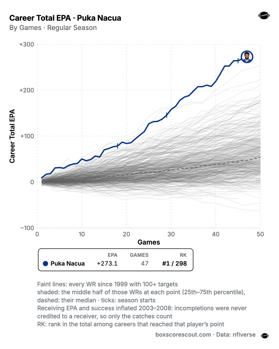 boxscorescout's tweet photo. Puka Nacua is all alone at the top of the WR cumulative EPA chart through 47 games, having passed Justin Jefferson and Odell Beckham Jr. last year https://t.co/kK5eB8cHBa