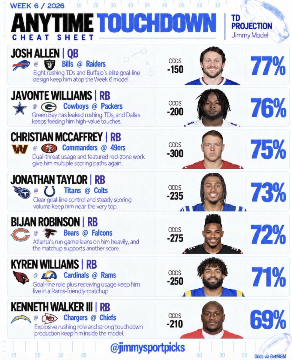 JimmySportPicks's tweet photo. 📌 Save this post now.

NFL Gameweek 6’s Top Anytime TD Projections.

Use this to create your own touchdown parlays.

I post these every week, FOLLOW ME. https://t.co/5dtL5pSTzu