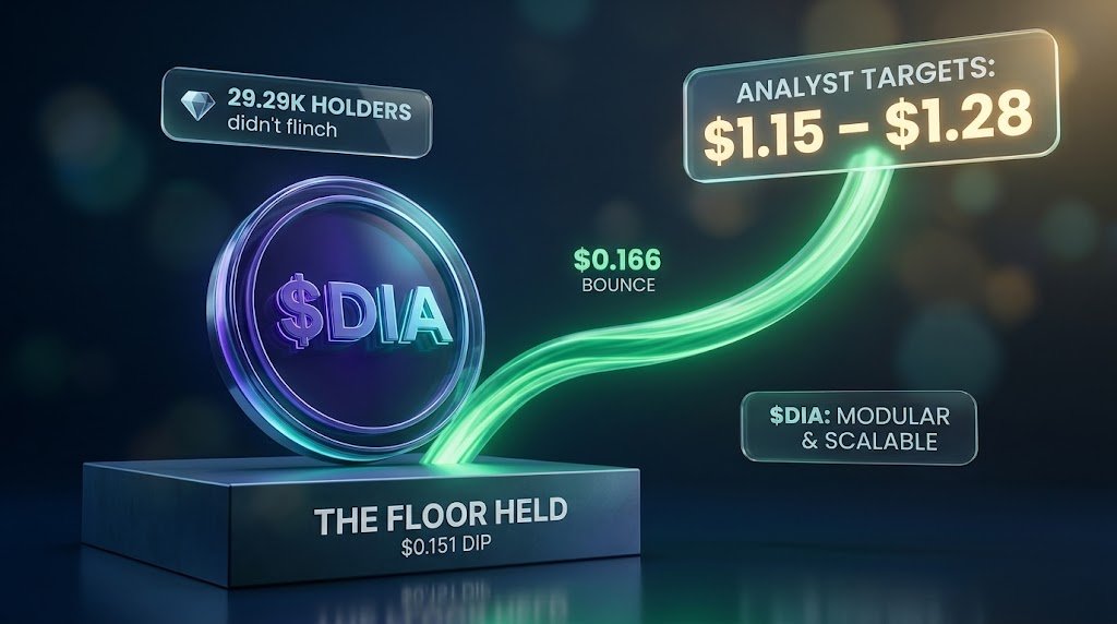 0x1_siri's tweet photo. $DIA Price? Dipped to $0.151 today. Bounced cleanly to $0.166. 29.29K still holding. 👀

A CMC analyst just dropped profit-taking targets at $1.15–$1.28 for $DIA.

Modular. Scalable. Multi-chain. Hard-capped supply. Potential buybacks.

The floor held. The targets are out. 💎 https://t.co/1o8JF7boKR
