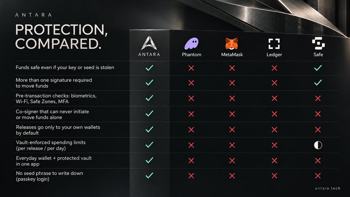 AntaraWallet's tweet photo. Every wallet on this chart protects your keys. Only one protects your money after the keys are gone.

We put ANTARA next to the wallets most people trust: @Phantom, @MetaMask, @Ledger, @Safe. One question for all of them. If someone has your private key, can they drain you?

For every one of them, yes. For ANTARA, no.

Your key is one signature. Moving funds out of an ANTARA vault takes a second signature plus the layers you choose: biometrics, Wi-Fi, Safe Zones, MFA. A stolen key clears none of it.

And we are not saying it, we are proving it. There is a wallet with its private key public right now for anyone to take. 270+ people have tried. The money has not moved.

The others guard the key. Antara guards your assets.

https://t.co/fe8gXpoO06