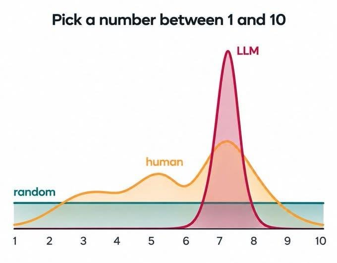 lorem___'s tweet photo. Image the study to evaluate the distribution for human "randomness" and you come across a guy who is somehow actually responding with random numbers. https://t.co/CGFAbNt5qR
