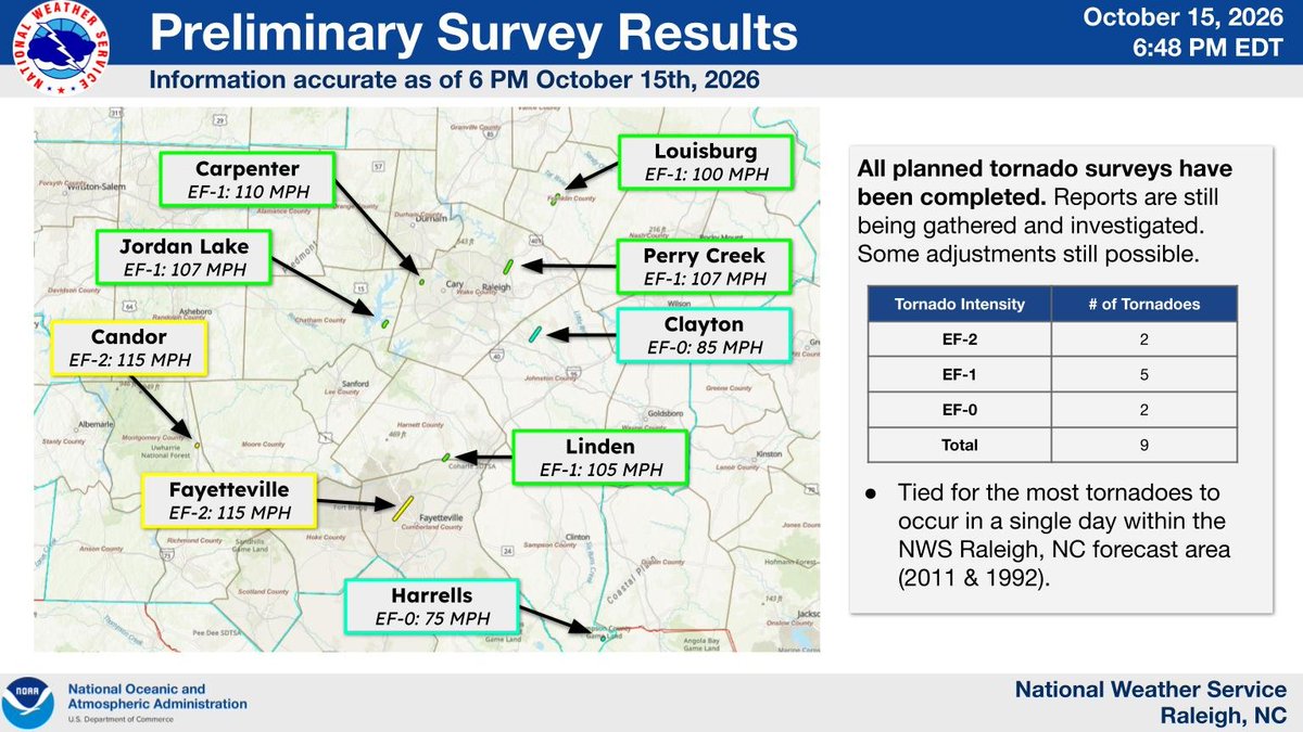 NWSRaleigh's tweet photo. Nine total tornadoes were confirmed from Sunday, October 11, 2026 including two EF-2 and five EF-1 tornadoes. This ties for the most tornadoes to occur on a single day in the NWS Raleigh, NC forecast area (2011 &amp; 1992). https://t.co/zoY9PVoIdQ