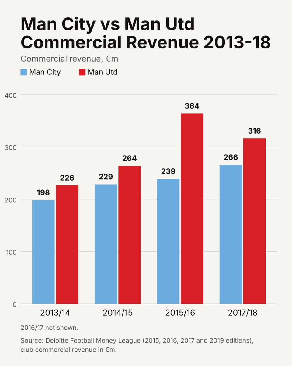 cryptostockexp's tweet photo. Even after allegedly cheating, for all the contested seasons there are independent Deloitte numbers available, Man City still had less commercial revenue than Man Utd. https://t.co/2iClOjDgQy