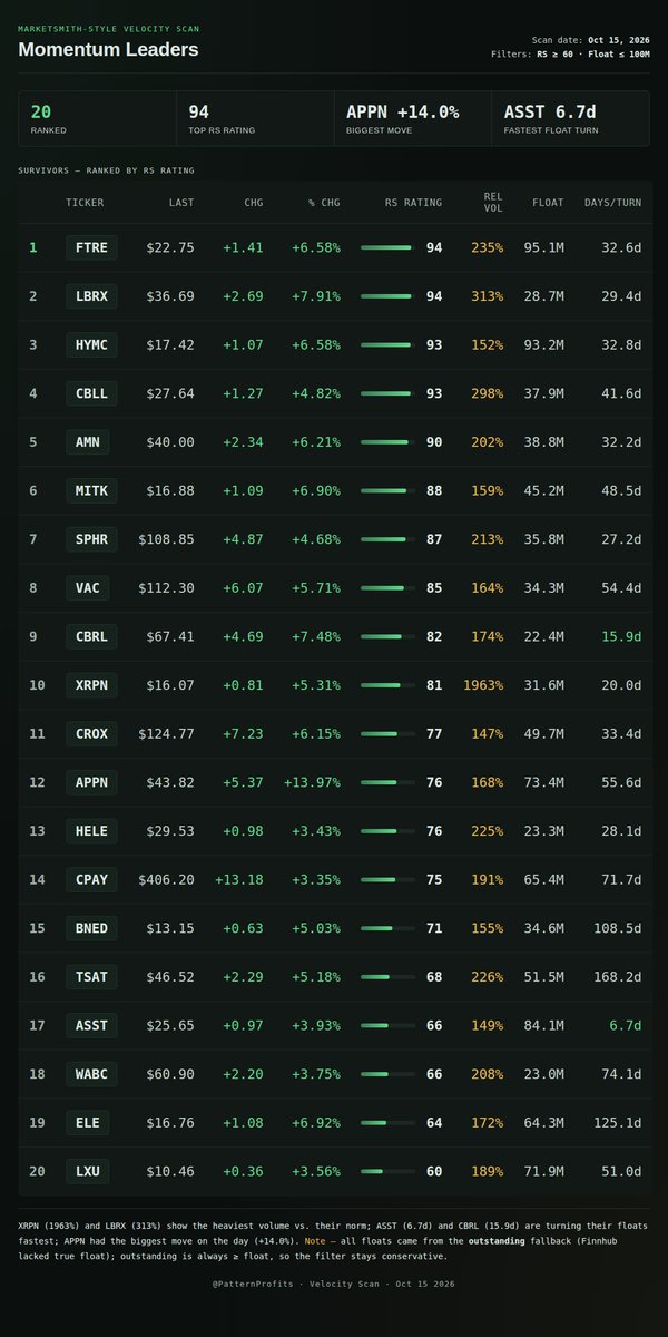 PatternProfits's tweet photo. Velocity Scan for Thursday, 10/15. Top 20. 🚀
$AMN new highs (recall... $AMN was the only name from yesterday's drubbing). Repeat offenders $CBLL $CBRL tack on more gains into new relative highs. $CROX $CPAY wedge pops. $APPN biggest mover; 2 cents away from a breakout. 👀 https://t.co/LrGxogpKQI