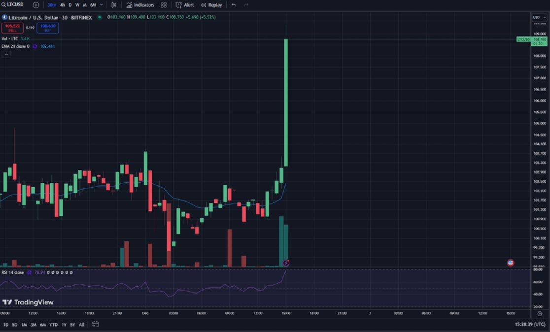 JoacDevesa's tweet photo. Christmas Candle!! $LTC 😍🥳🎅
#Litecoin #LTC https://t.co/Iy9ZZGm8Eh
