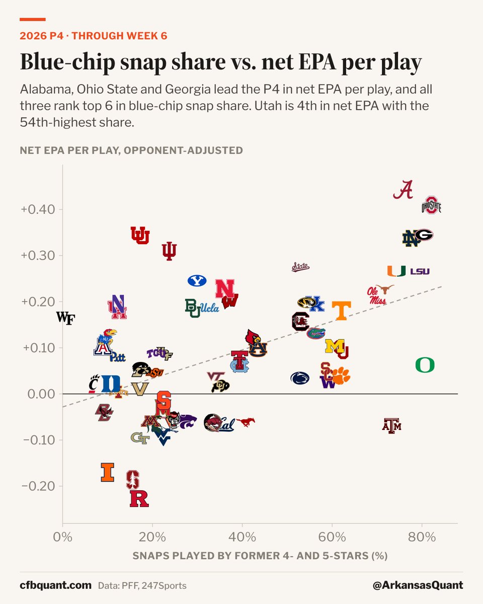 ArkansasQuant's tweet photo. 2026 P4 Blue-Chip Snap Share vs. Net EPA, Thru Wk 6

Not full roster - only looking at who plays. Offense vs. Defense in replies. ⬇️

Utah: #4 net EPA, #54 blue-chip snaps
/ Oregon, A&M: top 8 in blue-chips, #35 & #63 net 
/ Indiana: #4 D with 5 blue-chips on it

PFF snaps. Opp-adjusted EPA, no garbage time. Blue chip = high school or transfer 4-star or 5-star. 

#CFB #CollegeFootball