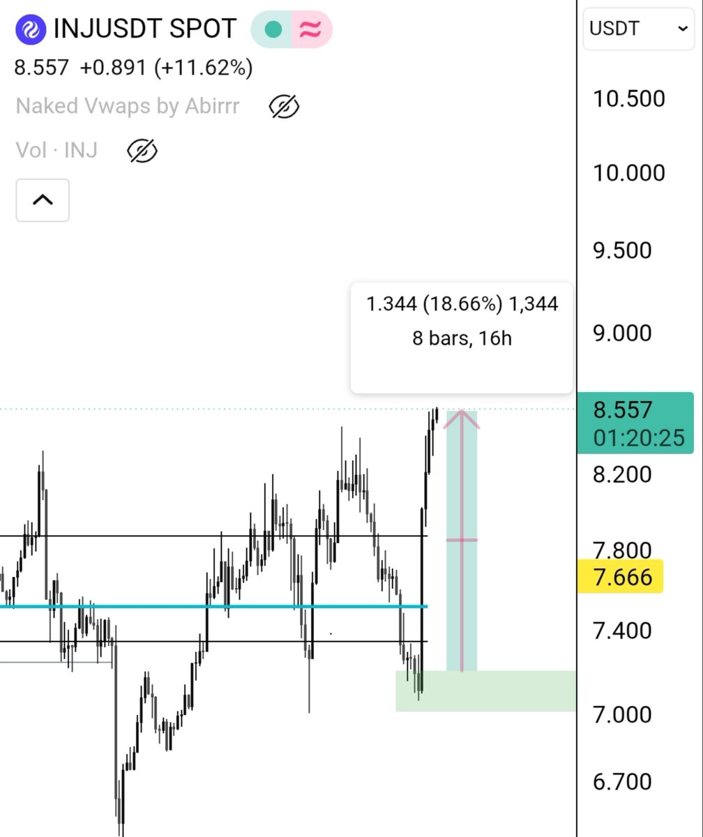 faizan684247's tweet photo. $INJ  That's how I provide Alpha 
Shorted given publicly  
But Poi's in premium hit 🎯 Differently
A clean Art of Execution pure 18-19% move Caught 
We don't chase breakouts!
We trade breakout! https://t.co/LjHEpEnVI2