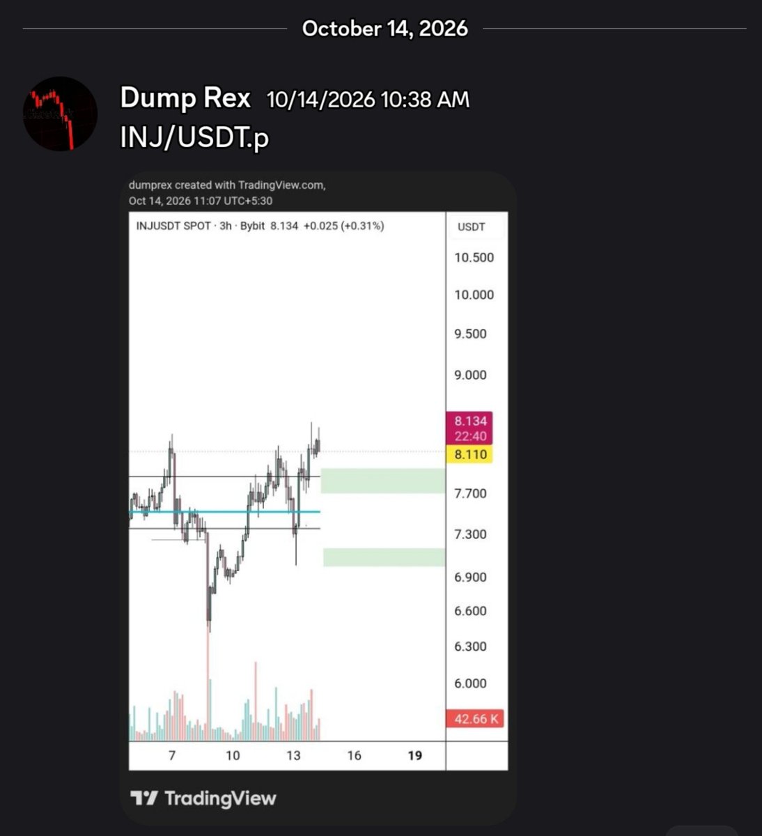 faizan684247's tweet photo. $INJ  That's how I provide Alpha 
Shorted given publicly  
But Poi's in premium hit 🎯 Differently
A clean Art of Execution pure 18-19% move Caught 
We don't chase breakouts!
We trade breakout! https://t.co/LjHEpEnVI2