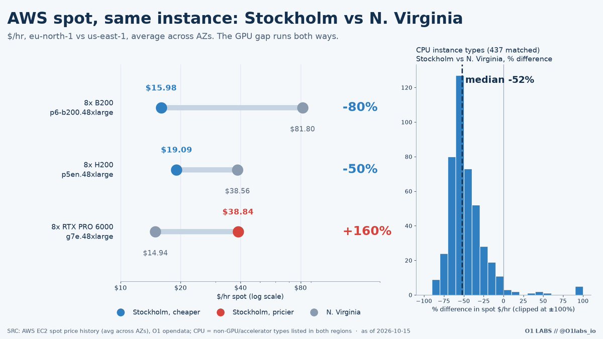 O1labs_io's tweet photo. Same 8-GPU servers on AWS spot, priced in two regions.

$/hr, Stockholm vs N. Virginia:
8x B200 - $15.98 vs $81.80 (-80%)
8x H200 - $19.09 vs $38.56 (-50%)
8x RTX PRO 6000 - $38.84 vs $14.94 (+160%) https://t.co/JV9JtDBI4f