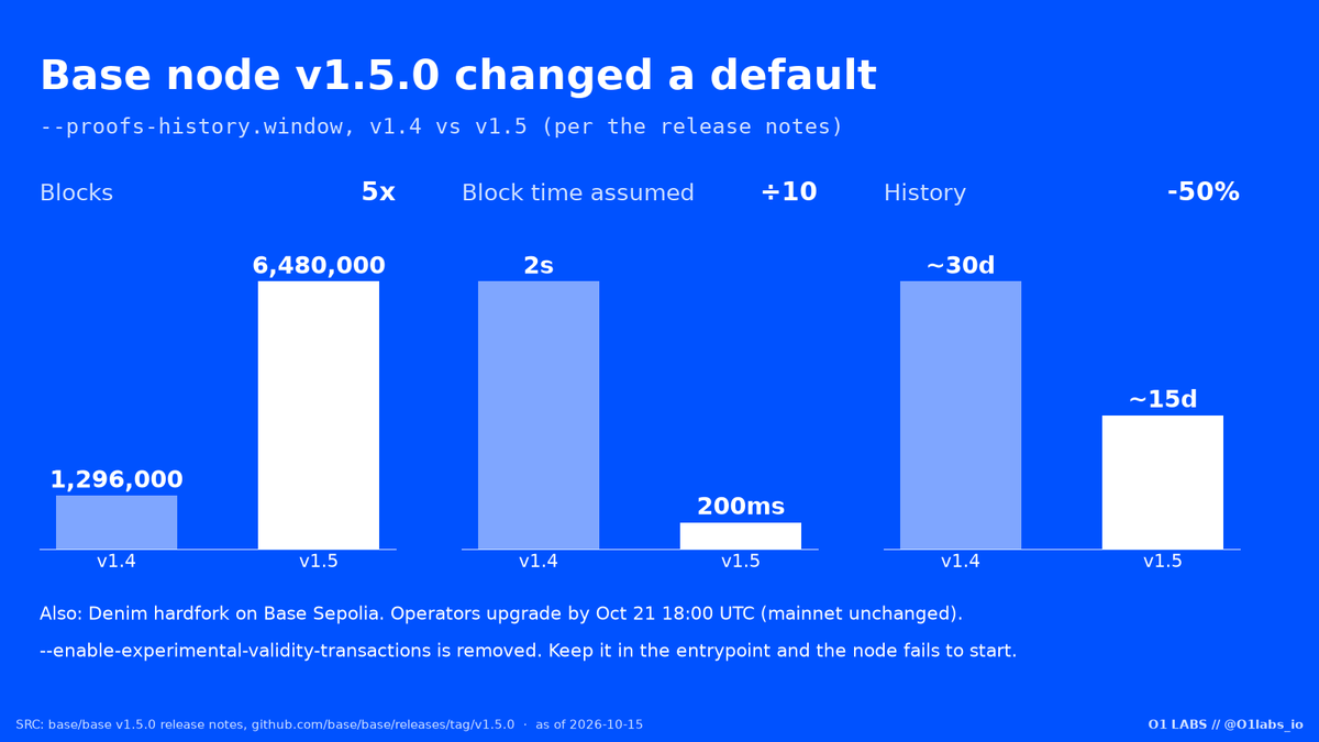 O1labs_io's tweet photo. Base node v1.5.0 raised its proof history window from 1,296,000 to 6,480,000 blocks, and now assumes 200ms blocks instead of 2s.

v1.4 - ~30 days of history
v1.5 - ~15 days of history https://t.co/dySyz28vwJ