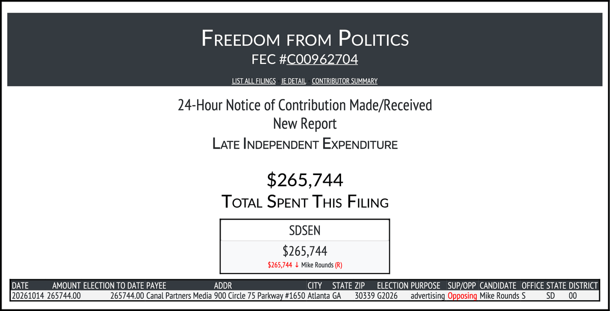 CATargetBot0001's tweet photo. NEW FEC F24
FREEDOM FROM POLITICS, INC.
$265,744-> #SDSEN
https://t.co/YTFTbZb7vf https://t.co/RqDRudcKXS