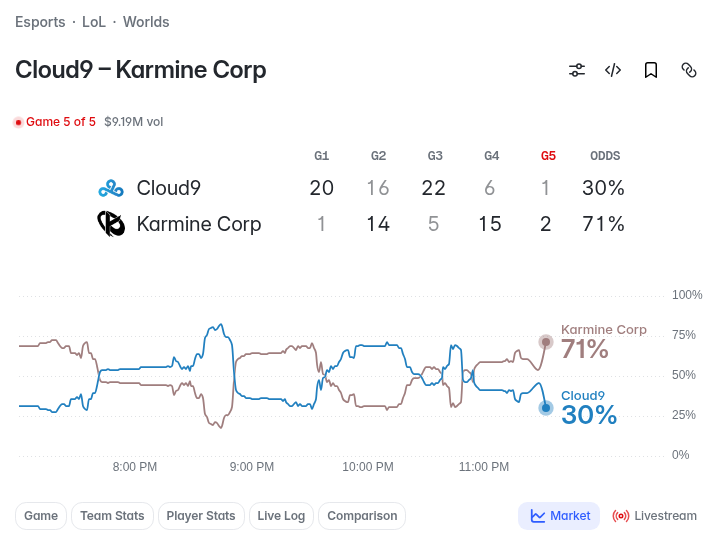 olympusappX's tweet photo. Cloud9 was 82.5¢ to win the BO5 on Polymarket at 7:44 PM UTC.

11 minutes later: 37.5¢.

Same series. Same market. Just a game flipping.

If you bought the run-up, you were staring at the sell button while it was falling.

On Olympus you set a stop-loss % when you buy a Polymarket position. It sells by itself when price gets there.