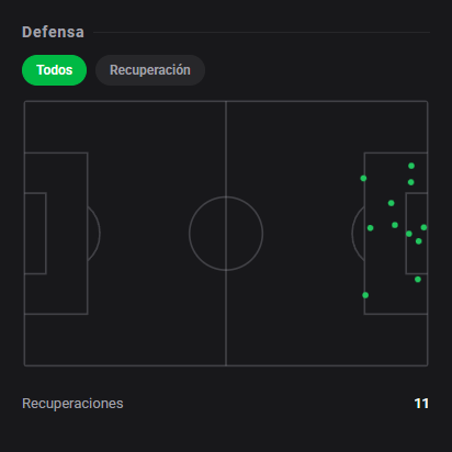 DashStatsES's tweet photo. 🧤 Stefan Ortega firma un 9️⃣.7️⃣ con 0.84 goles evitados en la victoria del Olympiacos
⚽ Marseille 0 x 1 Olympiacos
Dashscore 9.7 🔥
🧤 5 paradas
🎯 0.84 goles evitados (0.84 xGOT recibido)
🛡️ 4 paradas en el área y 1 paradas en estirada
#DashStats #Fútbol https://t.co/kgenNQlUQI