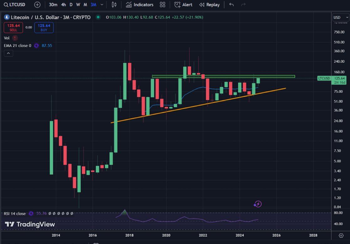 JoacDevesa's tweet photo. Last resistance level until All Time High $LTC 🚀🚀

#Litecoin #LTC https://t.co/QxcKRh11GT