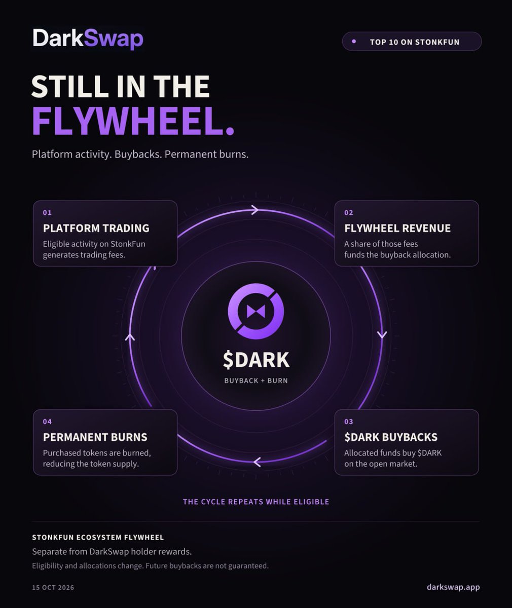 DarkSwapApp's tweet photo. Top 10 on StonkFun. Still in the flywheel. 🖤

Platform trading fees fund $DARK buybacks. 
Purchased tokens are permanently burned.

Buybacks. 
Burns.
Less supply.

Track the mechanism:
https://t.co/uMTrxbUTBB https://t.co/YIdOCZ4DKv