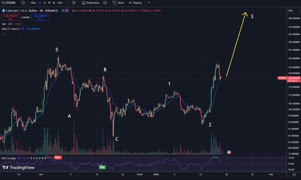 JoacDevesa's tweet photo. Nice and healthy pullback for #Litecoin today. Following up on my Elliott Wave counts, I am now expecting wave 3 to resume, in what can be considered as a wave 3 of 3 - the most impulsive wave. My target for $LTC is $200 soon🎯. #LTC on the way to the moon🚀🌙 https://t.co/uGlvxMvx0Z