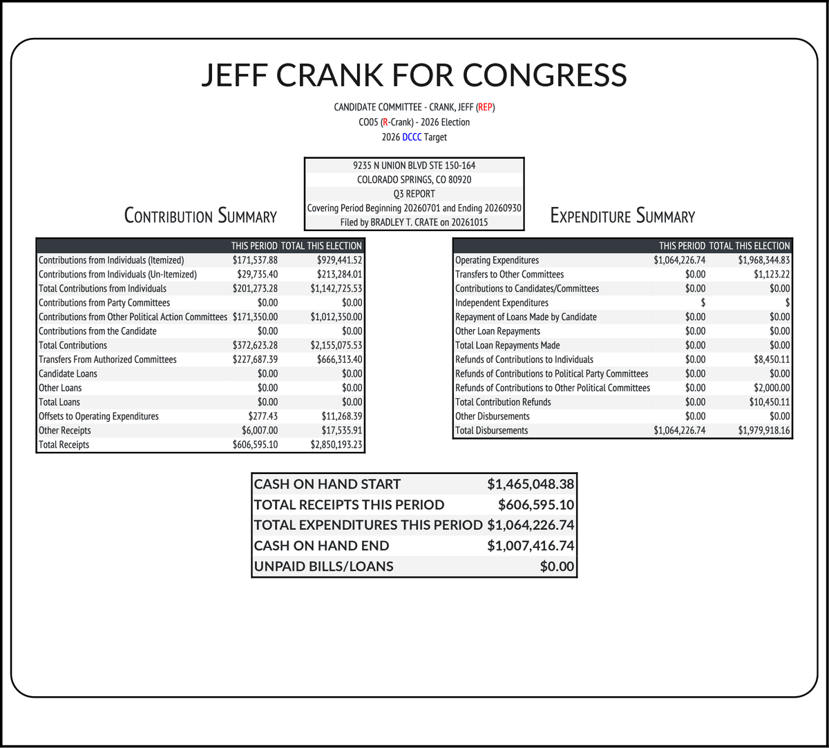 CATargetBot0001's tweet photo. NEW FEC F3
CRANK, JEFF (REP-Inc) #CO05
RCPT $606,595
EXPN $1,064,227
COH $1,007,417
https://t.co/93gu2Dvv2J https://t.co/geTduSzK2P