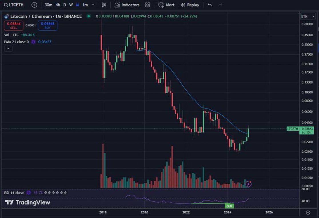 JoacDevesa's tweet photo. After 5 years, is #Litecoin going to close a monthly candle above EMA 21 against #Ethereum? 6 days left... I am extremely bullish on $LTC. We are coming for you $ETH! We want your market cap. Time to swap #eth for #ltc and enjoy the wild bull ride 🚀🪐🎯📈 https://t.co/E0O9dyvpVq