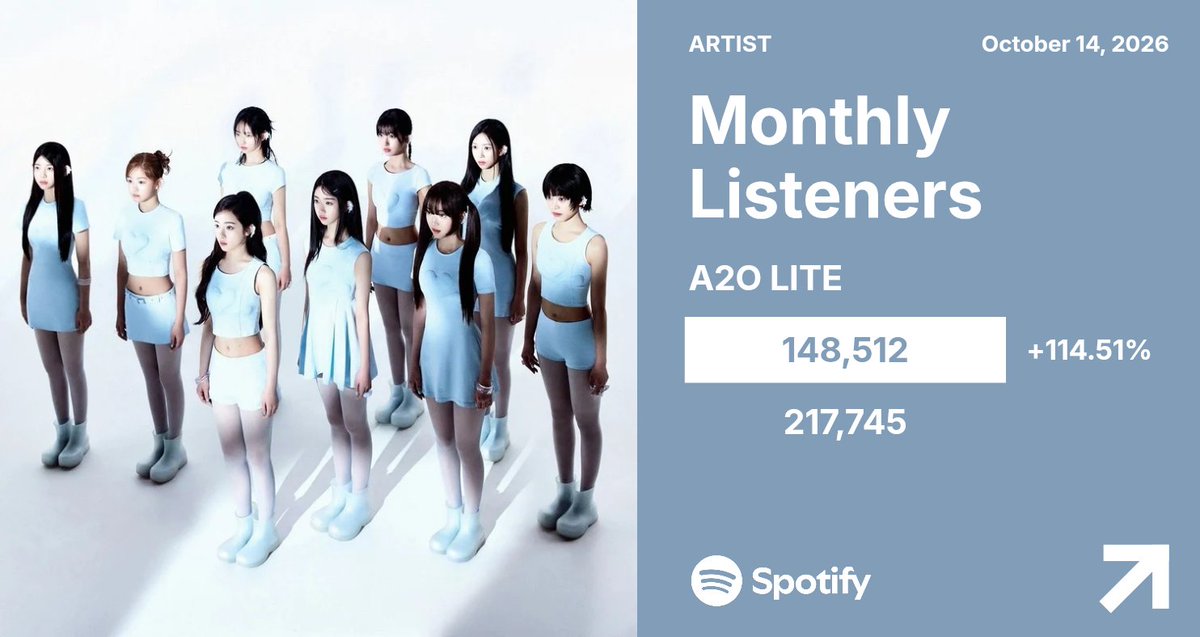LITEonSpotify's tweet photo. .@A2O_LITE’s reaches a new peak of monthly listeners on Spotify with 217,745 (+148,512). https://t.co/bVKzYzXRc7