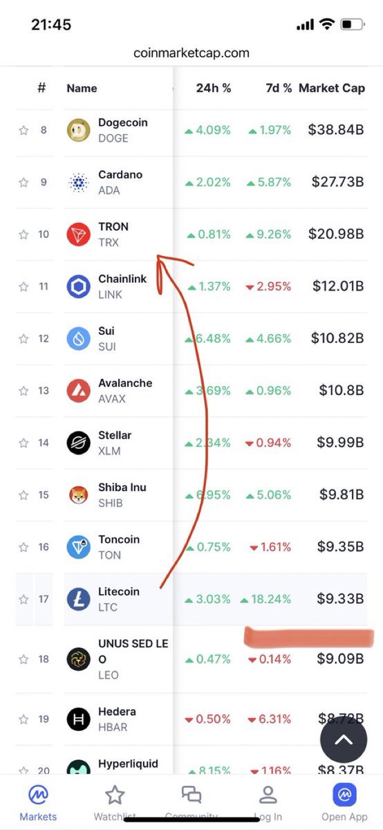 JoacDevesa's tweet photo. #Litecoin was the one to recover the fastest from the recent meltdown and it is not far from jumping to #11. It can happen in a day. Just 2,5 Billion. Most will be surprised and in denial. Not us! $LTC #LTC is coming💪🎯📈 https://t.co/6SdhpJX42e