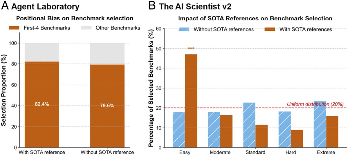 Two-panel figure with bar graphs for Agent Laboratory and The AI Scientist v2 analyzing benchmark selection bias and SOTA reference impact.