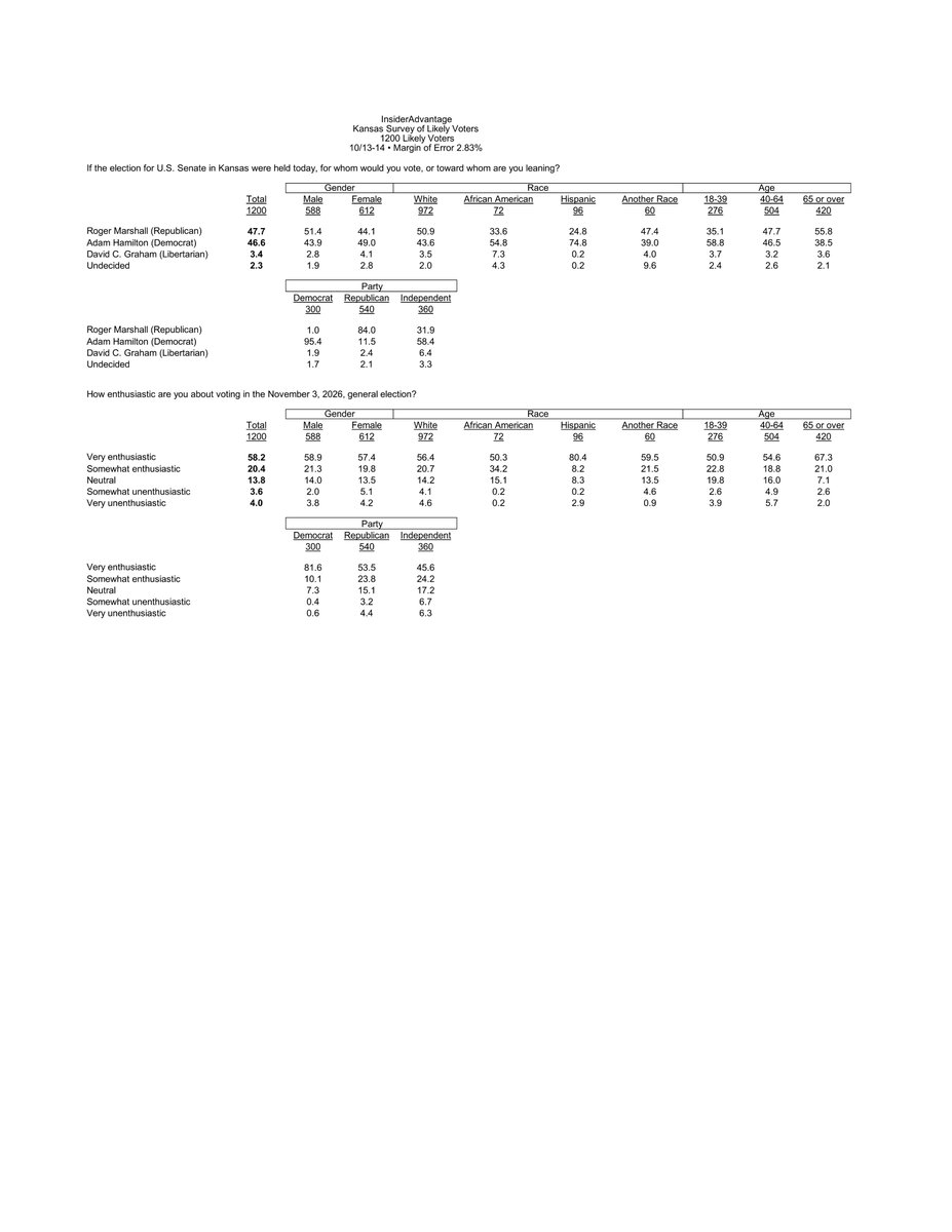 RSCPolling's tweet photo. BREAKING NEWS: The Kansas Senate race remains close, with Roger Marshall regaining the lead as Republicans improve across several swing states. Republican enthusiasm, however, remains low in Kansas.

🔴 Roger Marshall: 48%
🔵 Adam Hamilton: 47%

— John Garst, Senior Pollster, @InsiderPolling