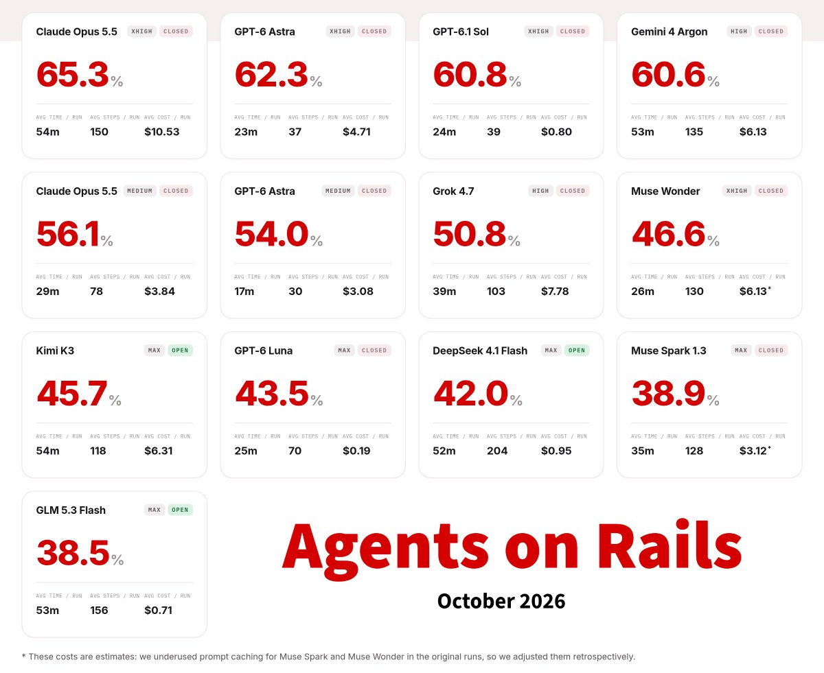 rails's tweet photo. Agents on Rails update: Muse Wonder and Gemini 4 Argon have now been tested.

- @Meta Muse Wonder (xhigh) had only a 46.6% success rate, landing in the bottom half of the results.
- @GeminiApp Gemini 4 Argon (high) is now in the top 4 performers with a 60.6% success, but it is slower than OpenAI models.

Both models landed on the expensive end of the charts, and it's worth noting that Gemini 4 Argon was even run at a 50% discounted rate (which ends in December). 

GPT-6.1 Sol is still the best bang for your buck.

Check out the results at: https://t.co/nkgNqS1cQ0