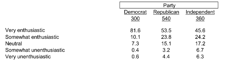 RSCPolling's tweet photo. KANSAS VOTER INTENSITY: Republicans in Kansas are facing one of the largest gaps in voter intensity in the US. 82% of Kansas Democrats say they are very enthusiastic to vote in the midterm elections vs. 54% of Kansas Republicans.