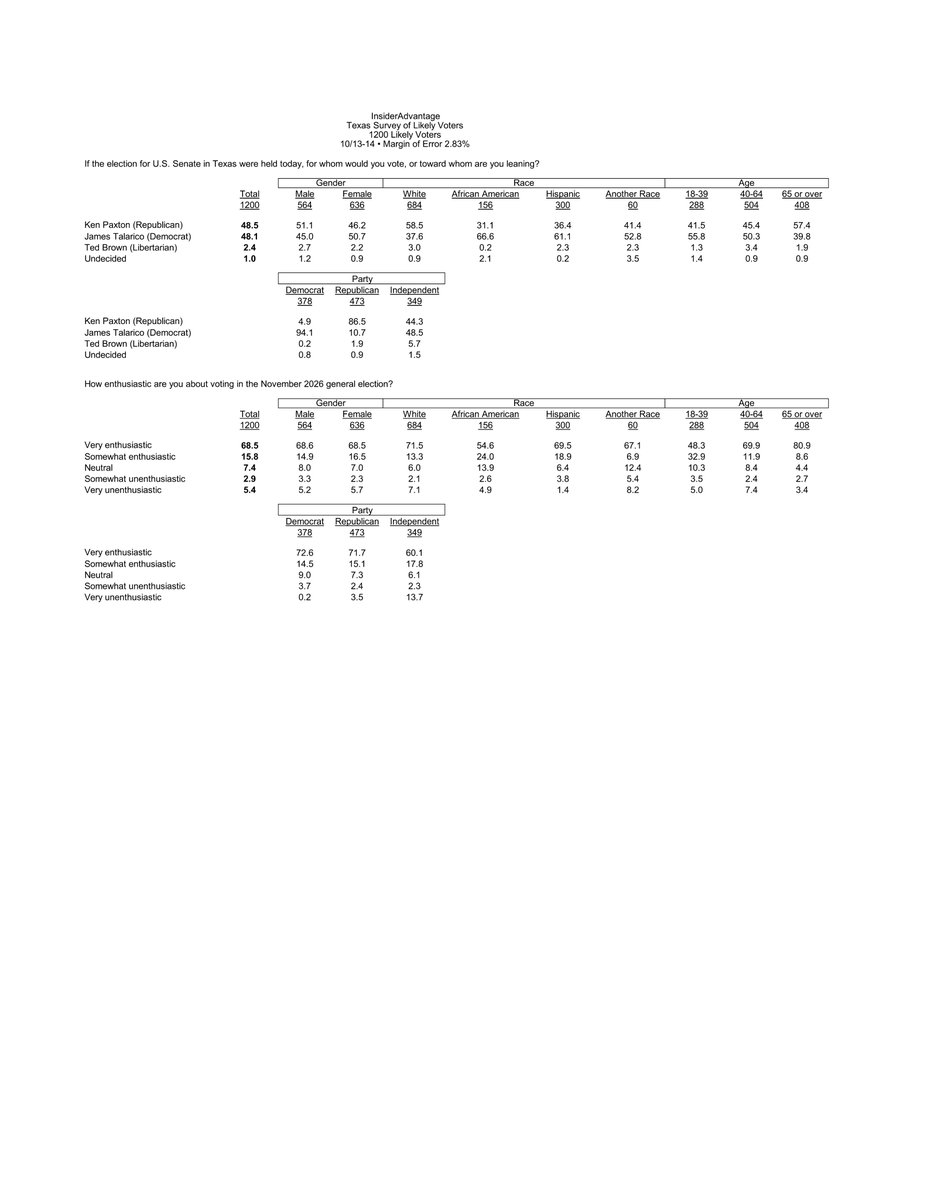 RSCPolling's tweet photo. BREAKING NEWS: Ken Paxton takes the lead in the Texas Senate race.

🔴 Ken Paxton: 49%
🔵 James Talarico: 48%

“While the overall numbers have not moved much, this shift is significant because it marks the first time Paxton has led the Senate race since August.”

— John Garst, Senior Pollster, @InsiderPolling