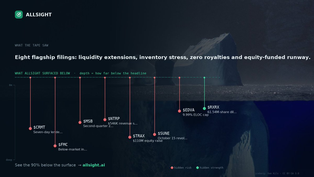 EvanJaegerX's tweet photo. Eight filings. The headline is only the tip.

👀 $CRMT: Seven days of lender relief keeps the distressed balance sheet in rescue mode—minimum liquidity and collateral waivers remain, with October 22 still the pressure point.

↓ FMC: Inventory below market value turns the expected 2026 trough into a deeper reset, with generic pressure now threatening orders, cash and covenants.

🧊 MSB: A second straight quarter with no bonus royalties pushes weak iron-ore pricing directly into cash returns, leaving the yield case dependent on a Cliffs recovery.

🔎 NTRP: At $546,687 versus roughly $1.8 million expected, revenue is still trailing the buildout—November’s concert is a catalyst, not proof of monetization.

🚀 TRAX: $110 million raised at $32.75 funds ANB033 execution near the rerated price, validating the biotech thesis while adding dilution and supply.

⚡ SUNE: The revolver’s extension only to October 15 and $1.5 million capacity buys runway, not balance-sheet repair, keeping the next refinancing deadline in focus.

���� EDVA: Raising the ELOC ownership cap to 9.99% gives the cash-starved pivot more runway by making additional stock financing easier—before CannEpil or regulation can rerate it.

🔥 RXRX: Runway into 2029 funds the FAP-to-registration push, but 61.54 million shares at $3.25 make that validation costly before commercial proof.

You see the tip. AllSight surfaces the 90% below.

—
AI that reads every US filing the second it drops.
You see the tip. AllSight surfaces the 90% below.
Know it before it's priced in. → https://t.co/WPkKCkJZIZ