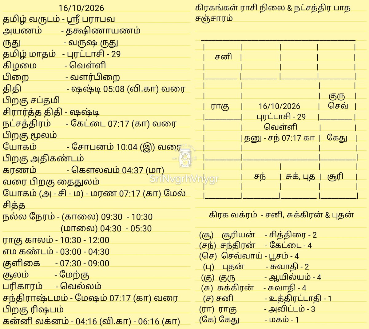 SriNvgrhVnygr's tweet photo. ஸ்ரீ: 
அனைவருக்கும் இனிய காலை வணக்கம், இந்த நாள் இனிய நாளாக அமைய வாழ்த்துகள் 
🙏😇🤘

16/10/2026 - #இன்றைய_பஞ்சாங்கம் மற்றும் கிரகங்கள் ராசி நிலை &amp; நட்சத்திர பாத சஞ்சார விபரங்கள் https://t.co/zI4s9EOmza