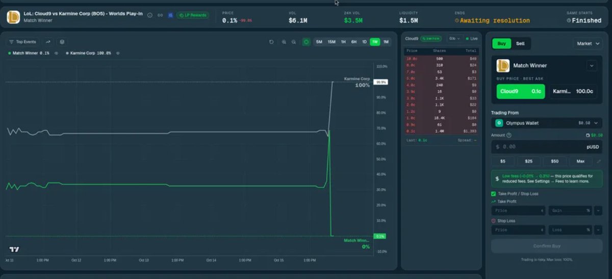 olympusappX's tweet photo. Cloud9 was 82.5¢ to win the BO5 on Polymarket at 7:44 PM UTC.

11 minutes later: 37.5¢.

Same series. Same market. Just a game flipping.

If you bought the run-up, you were staring at the sell button while it was falling.

On Olympus you set a stop-loss % when you buy a Polymarket position. It sells by itself when price gets there.