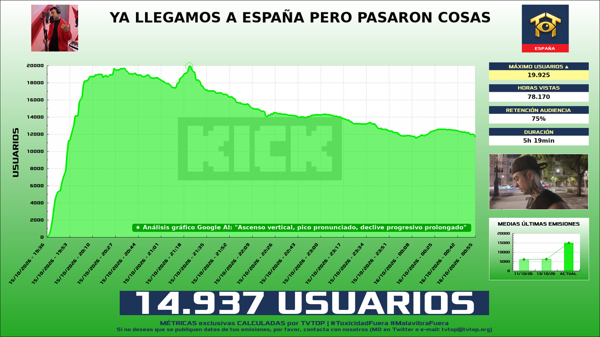 tvtop_es's tweet photo. ¡#NaimDarrechi 🗣️ HA EMITIDO en #Kick! 🇪🇸 Nuestros datos 🧐 :

▶️ MEDIA USUARIOS 👁️ : 14.937
▶️ RANKING EN CANAL [últimas 100 emisiones] 📊 : 1º 🔝💪🏾
▶️ MINUTO DE ORO 🔥 : 19.925 [21:22h]
▶️ HORAS VISTAS ⌚️ : 78.170

#IRL https://t.co/CHIvKKuxox