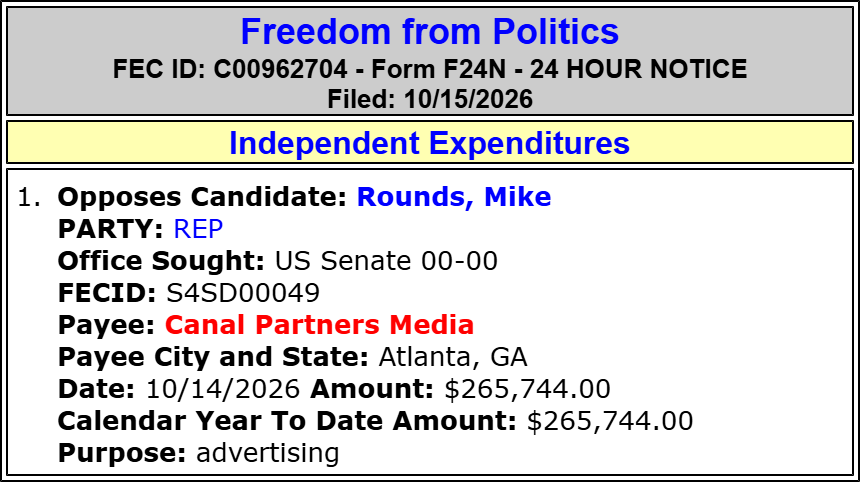 traymond071187's tweet photo. Freedom from Politics spends $265,744 to OPPOSE Mike Rounds (Sen SD Sen)(R)

#SDSen.

2026 Cycle FEC Data:

https://t.co/2EB0E85R8f

FEC:

https://t.co/3ZHF3MZIlq

@SenatorRounds @BrianBengs https://t.co/rLPW8CmbbY https://t.co/Qi9k60kLhS