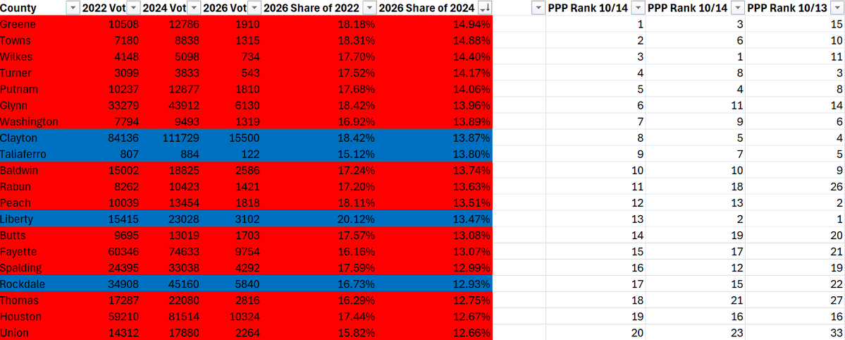 RealSKeshel's tweet photo. GA Turnout Update, 10/15

These are the Top 20 Counties sorted by % of 2024 presidential vote cast for 2026.

16 of the top 20 remain Trump-won from yesterday, but rankings are shuffling (right three columns).

Clayton is doing the most work of the ATL Dem machine pound by pound, but has fallen in the rankings relative to the Top 7.  Fulton and DeKalb remain inside the Top 30, but outside of the Top 20.  Cobb treading water, Gwinnett at 90th.

The densely populated red suburbs are treading water, also.  This electorate looks like one that will elect Jackson governor, and reelect Ossoff.  The only way Collins can knock him off is if the red rurals have as close to presidential turnout as possible.  They are really lagging as of now.

9 R and 5 D House seats.  Similar outcome to 2022 looking at things now.  If turnout craters for ATL, then more is possible.