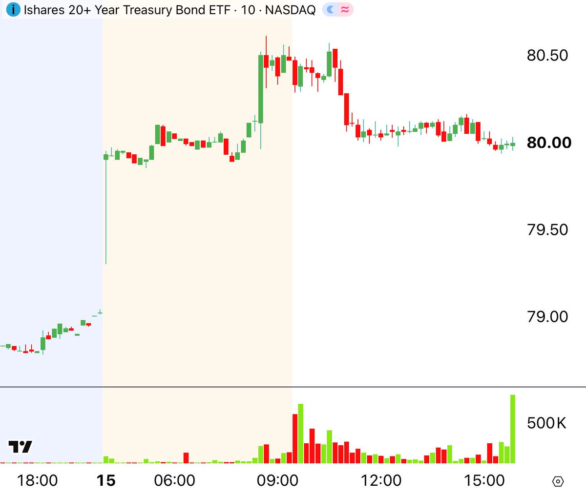 CenterPointSec's tweet photo. 🟩🟩🟩🟩🟩🟩🟩🟩🟩🟩🟩
 30-Second Stock Market Review
 🟥🟥🟥🟥🟥🟥🟥🟥🟥🟥🟥  

1️⃣ $TLT up 1% as long-term Treasury bonds rallied as investors sought safety amid the AI stock selloff, pushing Treasury yields lower despite hotter-than-expected inflation data.
2️⃣ $CRWV up 5% as Nvidia's CEO reportedly indicated that the company no longer required financial support from Nvidia, helping ease immediate financing concerns.
3️⃣ $MSTR up 5% amid improving sentiment toward Bitcoin-related equities following recent weakness, with the stock benefiting from renewed buying interest.
4️⃣ $EFX up 7% amid buying interest ahead of its October 20 earnings report, with investors positioning for results from its credit reporting and data services businesses.
5️⃣ $DELL down 7% after Barclays downgraded the stock over concerns about slowing AI-related revenue growth, adding to broader fears surrounding AI infrastructure spending.
6️⃣ $RKLB down 6% after announcing another delay to the inaugural launch of its Neutron rocket into 2027 due to production and testing challenges.
7️⃣ $ANET down 5% alongside AI infrastructure stocks as hotter inflation data and concerns over rising borrowing costs pressured high-valuation technology companies.
8️⃣ $MRNA up 4% as investors rotated away from AI and semiconductor stocks into healthcare and other sectors perceived as less exposed to the technology selloff.
9️⃣ $NOW up 6% as investors rotated into established enterprise software companies, supported by analyst price target increases and positive product developments.
🔟 $LLY up 3% as investors rotated into defensive healthcare stocks, supported by a Deutsche Bank upgrade, strong obesity-drug demand and encouraging pipeline developments.

Market News

🆕 PPI data was higher than expectations on Thursday.
🆕 Bond yields dropped significantly this week amid a flight to safety as AI sector volatility shook markets.

Upcoming Events 10/16/26

➡️ Industrial Production (Sep)
➡️ Capacity Utilization Rate (Sep)
➡️ Earnings: $MTB, $TRV, $TFC, $RF, $CFG

*Information is from sources believed to be reliable. CenterPoint Securities cannot guarantee the accuracy or completeness of such information. This material should not be viewed as a recommendation to buy or sell any securities or to adopt any investment strategy.