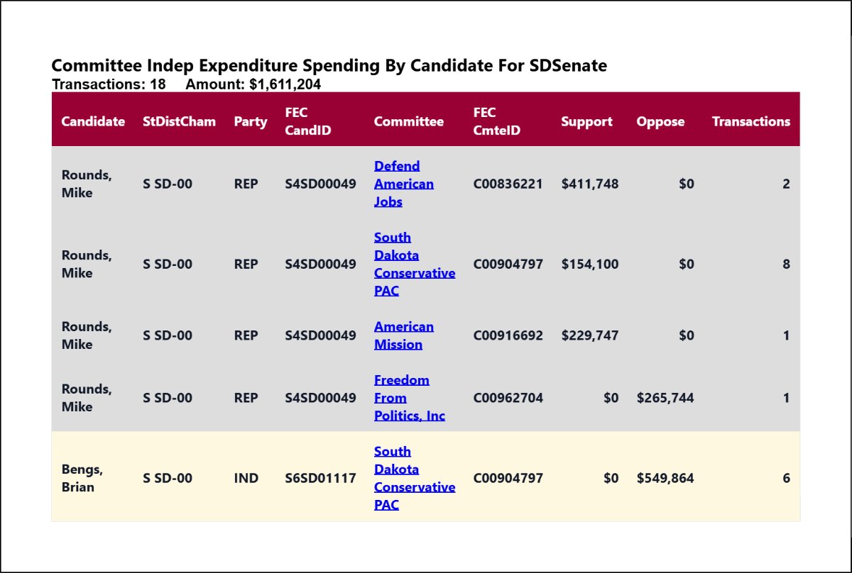 traymond071187's tweet photo. Real time independent expenditure reporting for  #SDSen

See the list:

https://t.co/9JMPdGevGP

Real time independent expenditure reporting for  #SDSen

See the full list:

https://t.co/tTH1ARszFL https://t.co/s03R61xS4C