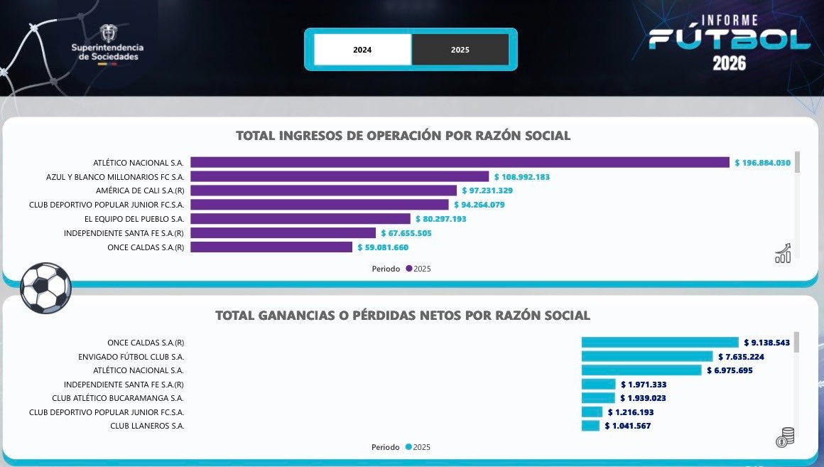 nicocadena_'s tweet photo. 🚨💰🧾 Datos de #SantaFe basados en el informe de @SSociedades 

Las imágenes muestran cifras de ingresos, gastos, activos y pasivos dentro del Fútbol Profesional Colombiano. https://t.co/l1ndBw6XRu
