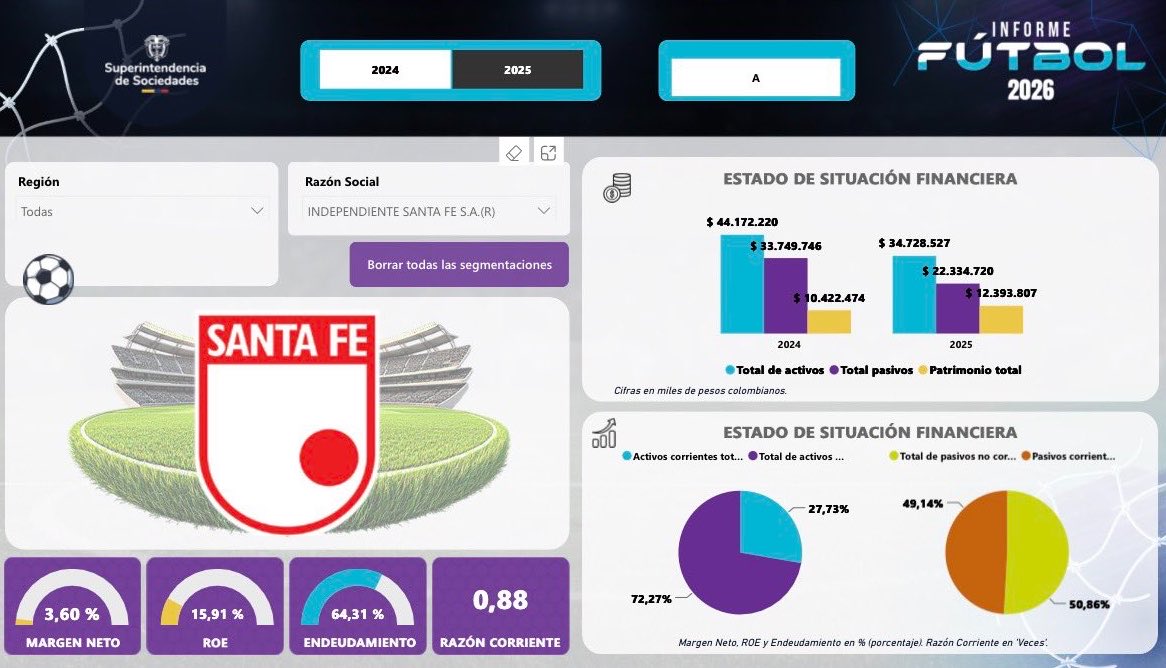 nicocadena_'s tweet photo. 🚨💰🧾 Datos de #SantaFe basados en el informe de @SSociedades 

Las imágenes muestran cifras de ingresos, gastos, activos y pasivos dentro del Fútbol Profesional Colombiano. https://t.co/l1ndBw6XRu
