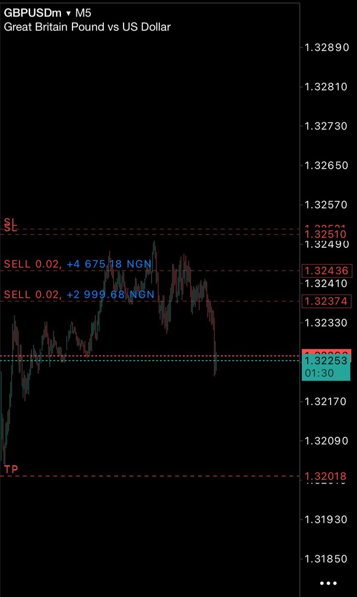 KingNonyerem's tweet photo. Lol I don’t think so bro $GBPUSD last week….👌 https://t.co/DmVlhR4KOG
