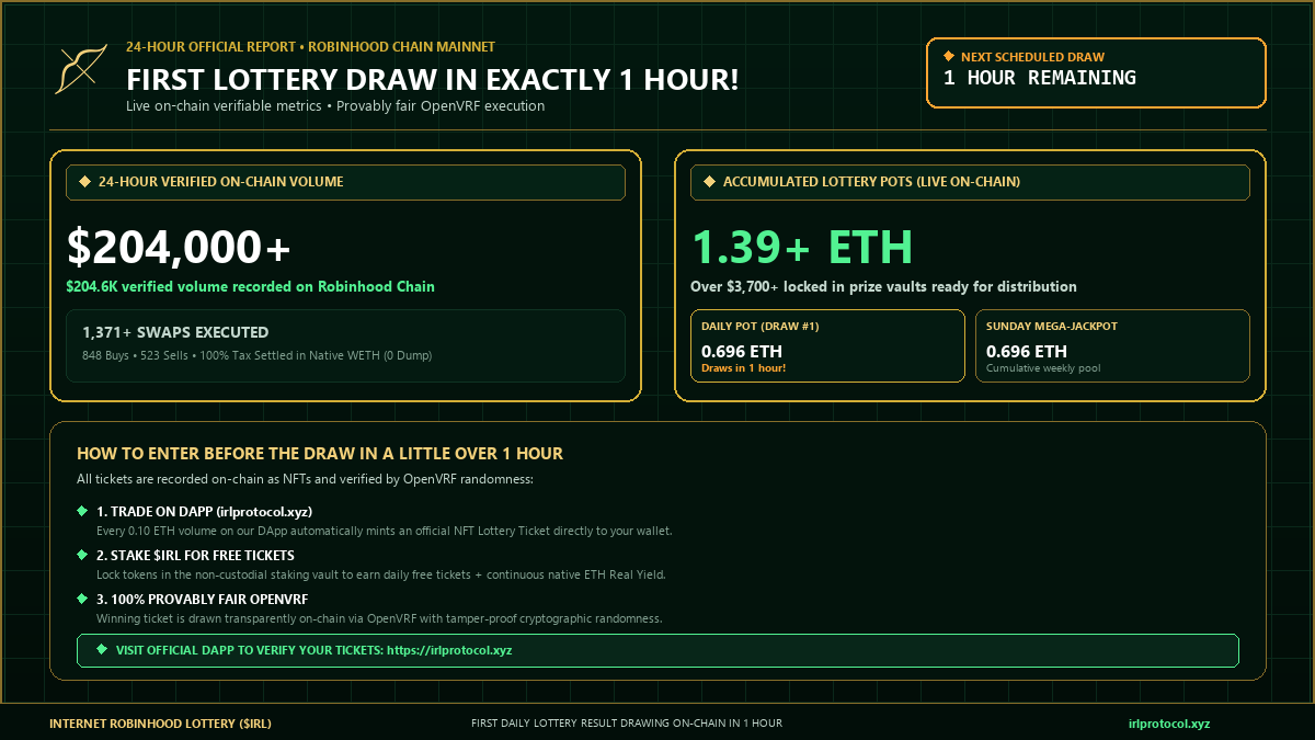 IRL_Protocol's tweet photo. 🏹 24-HOUR OFFICIAL RECAP: $204,000+ VOLUME BROKEN & FIRST LOTTERY DRAW IN 1 HOUR! 🏹

We have officially crossed the $200K volume milestone in our first 24 hours on Robinhood Chain! 

Unlike traditional memecoins that bleed liquidity pools dry through swap-and-liquify token dumps, $IRL collects 100% of ecosystem fees natively in WETH via our Uniswap V4 Custom Accounting Hook—streaming real dividends back to holders.

Here is the verified 24-hour on-chain summary 👇

📊 24-HOUR VERIFIED METRICS
• Total Volume: $204,000+ ($204.6K live on DexScreener)
• Total Swaps: 1,371 transactions (848 Buys / 523 Sells)
• Chart Sell Pressure: 0% (All taxes settled directly in WETH via PoolManager.take)
• Hourly Cashbacks: Automated ETH streams running 24/7 to active traders and top holders!

💰 LIVE ACCUMULATED LOTTERY POTS: 1.39+ ETH ($3,700+)
🏆 Daily Lottery Pot: 0.696 ETH ($1,850+)
💎 Sunday Mega-Jackpot: 0.696 ETH ($1,850+)
🔥 Every single trade feeds these non-dilutive ETH vaults!

⏳ FINAL 60 MINUTES: THE FIRST DAILY LOTTERY DRAWS IN 1 HOUR!
In exactly 1 hour, the very first on-chain Daily Lottery draw will be triggered live on Robinhood Chain!

How to secure your tickets in this final hour:
1️⃣ Trade on the official DApp (https://t.co/7S8W9JzMSf) — every 0.10 ETH volume automatically mints an official NFT ticket directly into your wallet.
2️⃣ Stake your $IRL tokens in our non-custodial staking vault to claim free daily tickets.
3️⃣ Provably fair on-chain execution powered by OpenVRF cryptographic randomness.

Verify your tickets before the draw:
🌐 https://t.co/xbIaLcXmwq
💬 https://t.co/r4JXWN1zJJ
Trade :
https://t.co/YURlvW7YV7

#RobinhoodChain #UniswapV4 #OpenVRF $IRL
