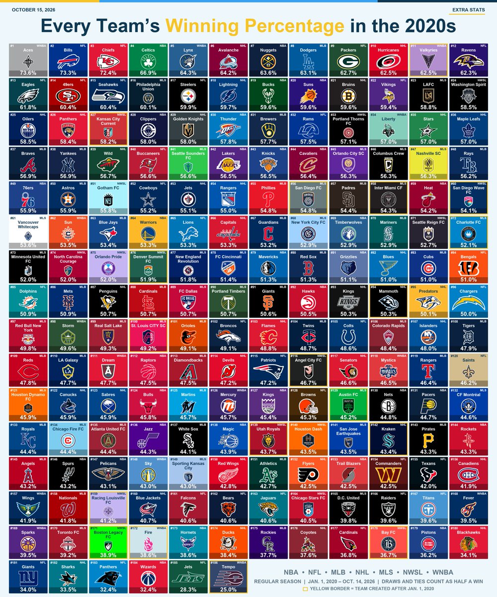 extrastats's tweet photo. Franchise/Club win percentages in the 2020s, for the NBA, NFL, MLB, NHL, MLS, NWSL, and WNBA: https://t.co/tz2QVWx5Xx